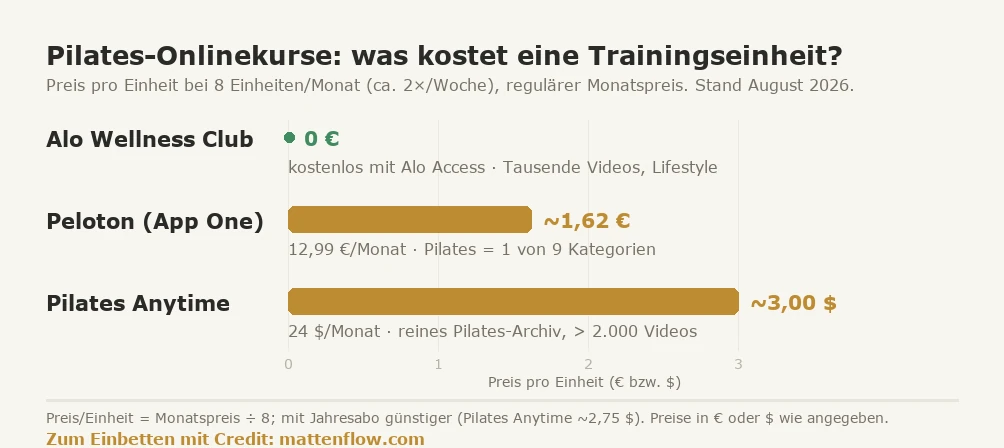 Balkendiagramm des Preises pro Trainingseinheit bei drei Pilates-Onlinekursen, berechnet für 8 Einheiten pro Monat zum regulären Monatspreis. Alo Wellness Club: 0 Euro pro Einheit, kostenlos mit Alo Access, tausende Videos, Lifestyle. Peloton App One: rund 1,62 Euro pro Einheit bei 12,99 Euro pro Monat, Pilates ist eine von neun Kategorien. Pilates Anytime: rund 3,00 Dollar pro Einheit bei 24 Dollar pro Monat, reines Pilates-Archiv mit über 2.000 Videos. Preis pro Einheit gleich Monatspreis geteilt durch 8; bei Pilates Anytime mit Jahresabo etwa 2,75 Dollar, Peloton hat kein Jahresabo, Alo bleibt kostenlos. Preise in Euro beziehungsweise US-Dollar wie beim Anbieter angegeben.